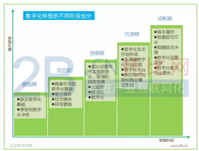 您的企業(yè)處于數(shù)字化轉(zhuǎn)型的哪個階段？